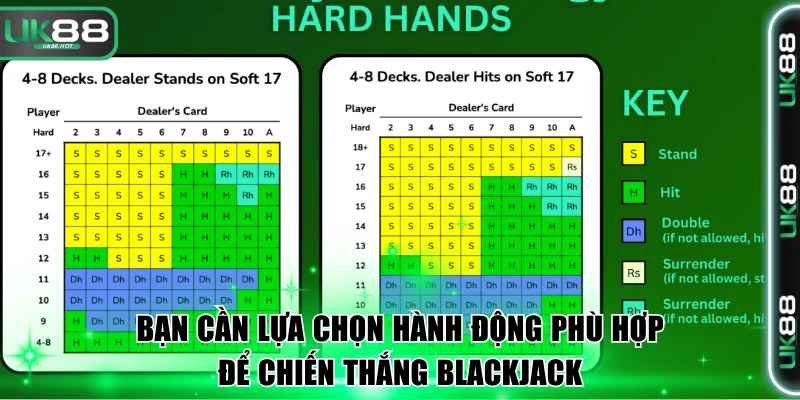 Bạn cần lựa chọn hành động phù hợp để chiến thắng Blackjack