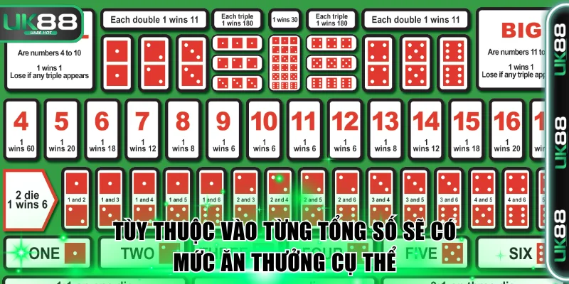 Tùy thuộc vào từng tổng số sẽ có mức ăn thưởng cụ thể.